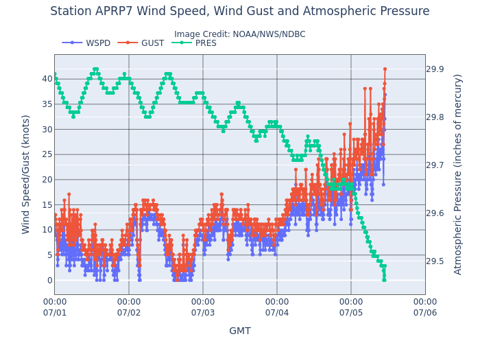 Buoy obs near Guam, 06z